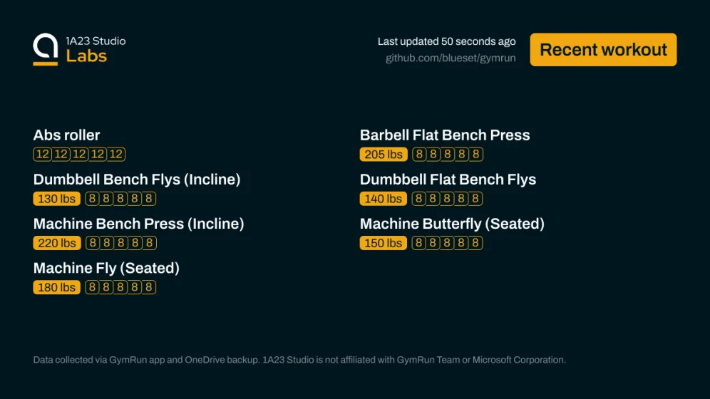 Recent workout

Abs roller
0kg×12, 0kg×12, 0kg×12, 0kg×12, 0kg×12

Barbell Flat Bench Press
205lbs×8, 205lbs×8, 205lbs×8, 205lbs×8, 205lbs×8

Dumbbell Bench Flys (Incline)
130lbs×8, 130lbs×8, 130lbs×8, 130lbs×8, 130lbs×8

Dumbbell Flat Bench Flys
140lbs×8, 140lbs×8, 140lbs×8, 140lbs×8, 140lbs×8

Machine Bench Press (Incline)
220lbs×8, 220lbs×8, 220lbs×8, 220lbs×8, 220lbs×8

Machine Butterfly (Seated)
150lbs×8, 150lbs×8, 150lbs×8, 150lbs×8, 150lbs×8

Machine Fly (Seated)
180lbs×8, 180lbs×8, 180l…
