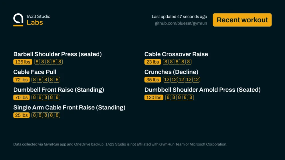 Recent workout

Barbell Shoulder Press (seated)
135lbs×8, 135lbs×8, 135lbs×8, 135lbs×8, 135lbs×8

Cable Crossover Raise
23lbs×8, 23lbs×8, 23lbs×8, 23lbs×8, 23lbs×8

Cable Face Pull
72lbs×8, 72lbs×8, 72lbs×8, 72lbs×8, 72lbs×8

Crunches (Decline)
35lbs×12, 35lbs×12, 35lbs×12, 35lbs×12, 35lbs×12

Dumbbell Front Raise (Standing)
70lbs×8, 70lbs×8, 70lbs×8, 70lbs×8, 70lbs×8

Dumbbell Shoulder Arnold Press (Seated)
120lbs×8, 120lbs×8, 120lbs×8, 120lbs×8, 120lbs×8

Single Arm Cable Front Raise (Standin…