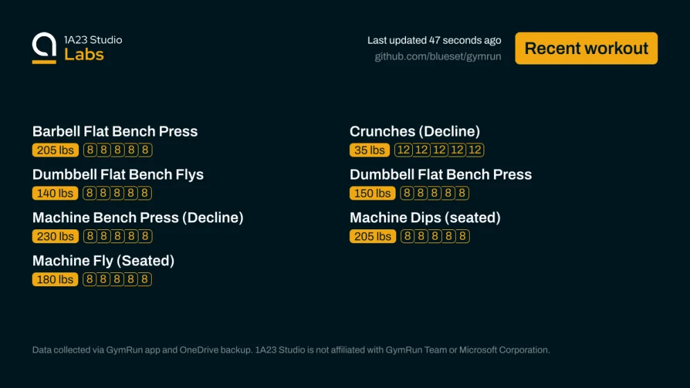 Recent workout

Barbell Flat Bench Press
205lbs×8, 205lbs×8, 205lbs×8, 205lbs×8, 205lbs×8

Crunches (Decline)
35lbs×12, 35lbs×12, 35lbs×12, 35lbs×12, 35lbs×12

Dumbbell Flat Bench Flys
140lbs×8, 140lbs×8, 140lbs×8, 140lbs×8, 140lbs×8

Dumbbell Flat Bench Press
150lbs×8, 150lbs×8, 150lbs×8, 150lbs×8, 150lbs×8

Machine Bench Press (Decline)
230lbs×8, 230lbs×8, 230lbs×8, 230lbs×8, 230lbs×8

Machine Dips (seated)
205lbs×8, 205lbs×8, 205lbs×8, 205lbs×8, 205lbs×8

Machine Fly (Seated)
180lbs×8, 180lb…