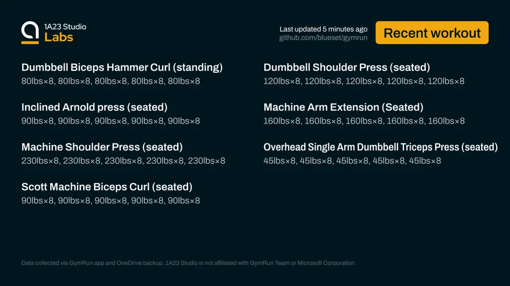 Recent workout

Dumbbell Biceps Hammer Curl (standing)
80lbs×8, 80lbs×8, 80lbs×8, 80lbs×8, 80lbs×8

Dumbbell Shoulder Press (seated)
120lbs×8, 120lbs×8, 120lbs×8, 120lbs×8, 120lbs×8

Inclined Arnold press (seated)
90lbs×8, 90lbs×8, 90lbs×8, 90lbs×8, 90lbs×8

Machine Arm Extension (Seated)
160lbs×8, 160lbs×8, 160lbs×8, 160lbs×8, 160lbs×8

Machine Shoulder Press (seated)
230lbs×8, 230lbs×8, 230lbs×8, 230lbs×8, 230lbs×8

Overhead Single Arm Dumbbell Triceps Press (seated)
45lbs×8, 45lbs×8, 45lbs×8…