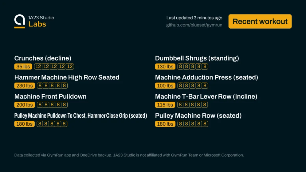 Recent workout

Crunches (decline)
35lbs×12, 35lbs×12, 35lbs×12, 35lbs×12, 35lbs×12

Dumbbell Shrugs (standing)
130lbs×8, 130lbs×8, 130lbs×8, 130lbs×8, 130lbs×8

Hammer Machine High Row Seated
230lbs×8, 230lbs×8, 230lbs×8, 230lbs×8, 230lbs×8

Machine Adduction Press (seated)
100lbs×8, 100lbs×8, 100lbs×8, 100lbs×8, 100lbs×8

Machine Front Pulldown
200lbs×8, 200lbs×8, 200lbs×8, 200lbs×8, 200lbs×8

Machine T-Bar Lever Row (Incline)
115lbs×8, 115lbs×8, 115lbs×8, 115lbs×8, 115lbs×8

Pulley Machine P…