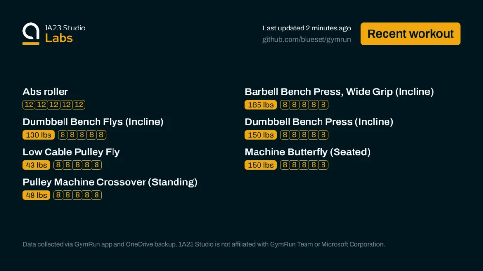 Recent workout

Abs roller
0kg×12, 0kg×12, 0kg×12, 0kg×12, 0kg×12

Barbell Bench Press, Wide Grip (Incline)
185lbs×8, 185lbs×8, 185lbs×8, 185lbs×8, 185lbs×8

Dumbbell Bench Flys (Incline)
130lbs×8, 130lbs×8, 130lbs×8, 130lbs×8, 130lbs×8

Dumbbell Bench Press (Incline)
150lbs×8, 150lbs×8, 150lbs×8, 150lbs×8, 150lbs×8

Low Cable Pulley Fly
43lbs×8, 43lbs×8, 43lbs×8, 43lbs×8, 43lbs×8

Machine Butterfly (Seated)
150lbs×8, 150lbs×8, 150lbs×8, 150lbs×8, 150lbs×8

Pulley Machine Crossover (Standing)
4…