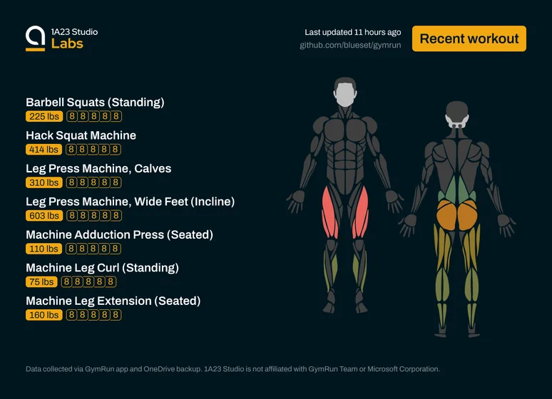 Recent workout

Barbell Squats (Standing)
225lbs×8, 225lbs×8, 225lbs×8, 225lbs×8, 225lbs×8

Hack Squat Machine
414lbs×8, 414lbs×8, 414lbs×8, 414lbs×8, 414lbs×8

Leg Press Machine, Calves
310lbs×8, 310lbs×8, 310lbs×8, 310lbs×8, 310lbs×8

Leg Press Machine, Wide Feet (Incline)
603lbs×8, 603lbs×8, 603lbs×8, 603lbs×8, 603lbs×8

Machine Adduction Press (Seated)
110lbs×8, 110lbs×8, 110lbs×8, 110lbs×8, 110lbs×8

Machine Leg Curl (Standing)
75lbs×8, 75lbs×8, 75lbs×8, 75lbs×8, 75lbs×8

Machine Leg Exten…