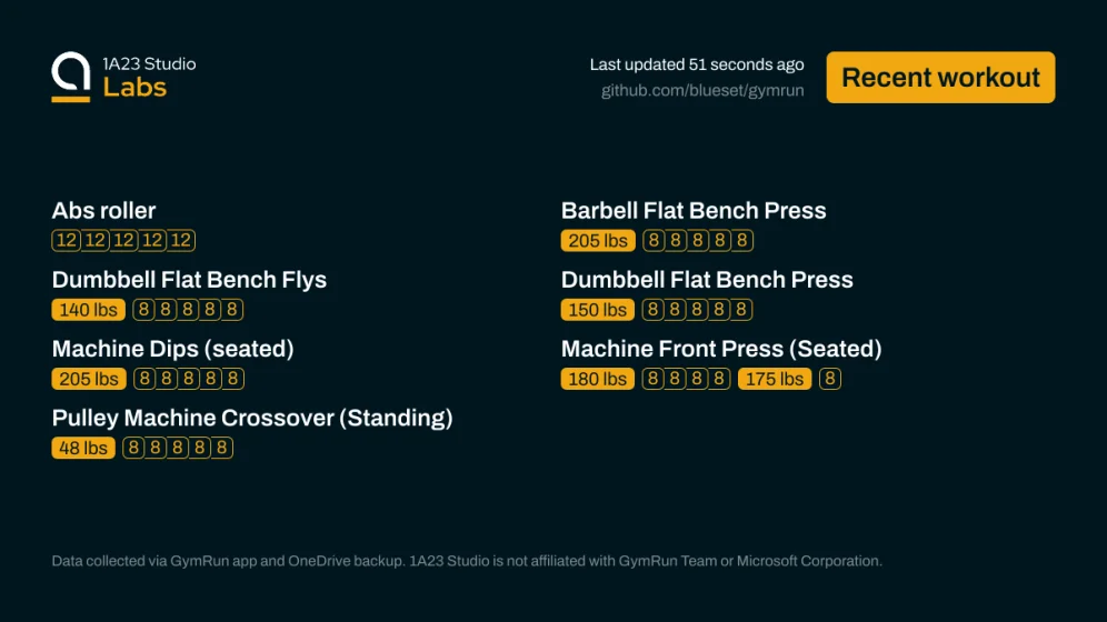 Recent workout

Abs roller
0kg×12, 0kg×12, 0kg×12, 0kg×12, 0kg×12

Barbell Flat Bench Press
205lbs×8, 205lbs×8, 205lbs×8, 205lbs×8, 205lbs×8

Dumbbell Flat Bench Flys
140lbs×8, 140lbs×8, 140lbs×8, 140lbs×8, 140lbs×8

Dumbbell Flat Bench Press
150lbs×8, 150lbs×8, 150lbs×8, 150lbs×8, 150lbs×8

Machine Dips (seated)
205lbs×8, 205lbs×8, 205lbs×8, 205lbs×8, 205lbs×8

Machine Front Press (Seated)
180lbs×8, 180lbs×8, 180lbs×8, 180lbs×8, 175lbs×8

Pulley Machine Crossover (Standing)
48lbs×8, 48lbs×8, 4…