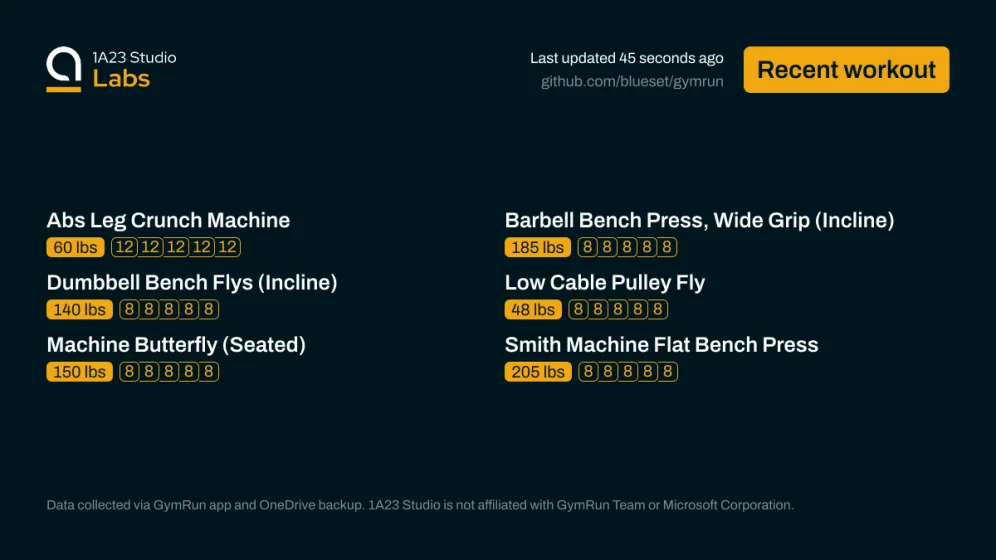 Recent workout

Abs Leg Crunch Machine
60lbs×12, 60lbs×12, 60lbs×12, 60lbs×12, 60lbs×12

Barbell Bench Press, Wide Grip (Incline)
185lbs×8, 185lbs×8, 185lbs×8, 185lbs×8, 185lbs×8

Dumbbell Bench Flys (Incline)
140lbs×8, 140lbs×8, 140lbs×8, 140lbs×8, 140lbs×8

Low Cable Pulley Fly
48lbs×8, 48lbs×8, 48lbs×8, 48lbs×8, 48lbs×8

Machine Butterfly (Seated)
150lbs×8, 150lbs×8, 150lbs×8, 150lbs×8, 150lbs×8

Smith Machine Flat Bench Press
205lbs×8, 205lbs×8, 205lbs×8, 205lbs×8, 205lbs×8