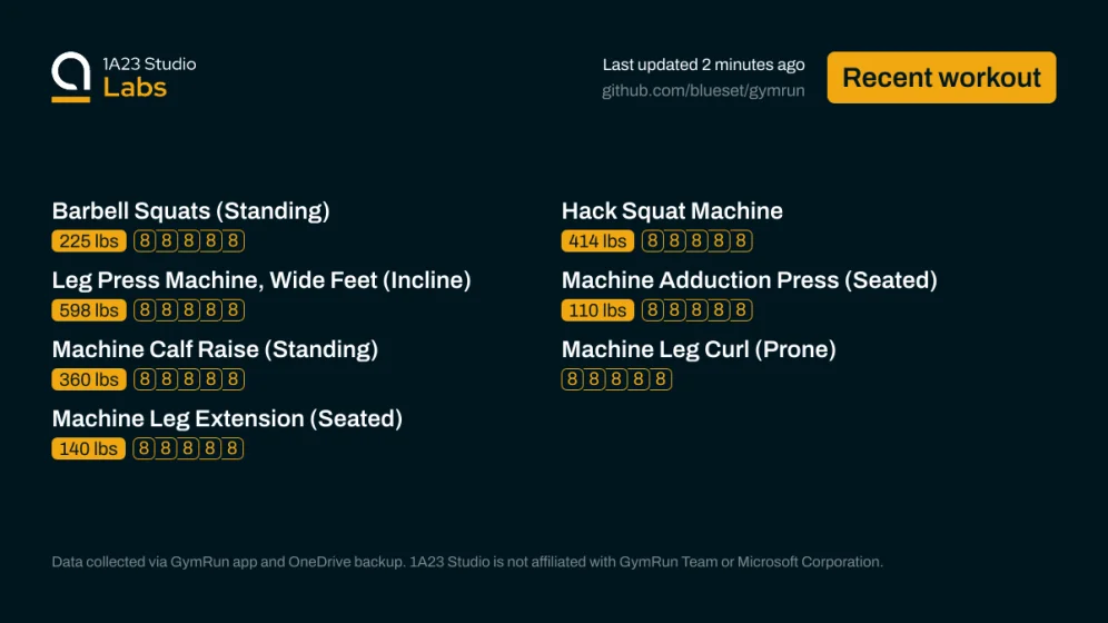 Recent workout

Barbell Squats (Standing)
225lbs×8, 225lbs×8, 225lbs×8, 225lbs×8, 225lbs×8

Hack Squat Machine
414lbs×8, 414lbs×8, 414lbs×8, 414lbs×8, 414lbs×8

Leg Press Machine, Wide Feet (Incline)
598lbs×8, 598lbs×8, 598lbs×8, 598lbs×8, 598lbs×8

Machine Adduction Press (Seated)
110lbs×8, 110lbs×8, 110lbs×8, 110lbs×8, 110lbs×8

Machine Calf Raise (Standing)
360lbs×8, 360lbs×8, 360lbs×8, 360lbs×8, 360lbs×8

Machine Leg Curl (Prone)
59null×8, 59null×8, 59null×8, 59null×8, 59null×8

Machine Leg…
