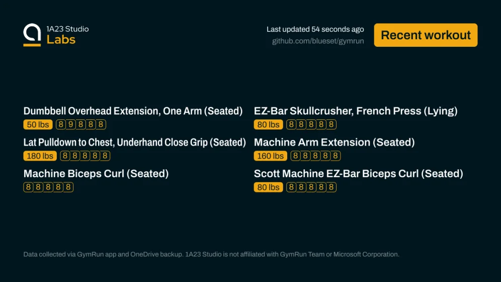 Recent workout

Dumbbell Overhead Extension, One Arm (Seated)
50lbs×8, 50lbs×9, 50lbs×8, 50lbs×8, 50lbs×8

EZ-Bar Skullcrusher, French Press (Lying)
80lbs×8, 80lbs×8, 80lbs×8, 80lbs×8, 80lbs×8

Lat Pulldown to Chest, Underhand Close Grip (Seated)
180lbs×8, 180lbs×8, 180lbs×8, 180lbs×8, 180lbs×8

Machine Arm Extension (Seated)
160lbs×8, 160lbs×8, 160lbs×8, 160lbs×8, 160lbs×8

Machine Biceps Curl (Seated)
48null×8, 48null×8, 48null×8, 48null×8, 48null×8

Scott Machine EZ-Bar Biceps Curl (Seated)
…