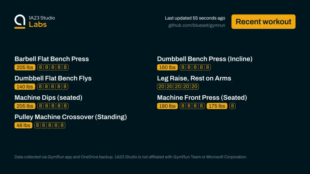 Recent workout

Barbell Flat Bench Press
205lbs×8, 205lbs×8, 205lbs×8, 205lbs×8, 205lbs×8

Dumbbell Bench Press (Incline)
160lbs×8, 160lbs×8, 160lbs×8, 160lbs×8, 160lbs×8

Dumbbell Flat Bench Flys
140lbs×8, 140lbs×8, 140lbs×8, 140lbs×8, 140lbs×8

Leg Raise, Rest on Arms
0null×20, 0null×20, 0null×20, 0null×20, 0null×20

Machine Dips (seated)
205lbs×8, 205lbs×8, 205lbs×8, 205lbs×8, 205lbs×8

Machine Front Press (Seated)
180lbs×8, 180lbs×8, 180lbs×8, 180lbs×8, 175lbs×8

Pulley Machine Crossover (S…