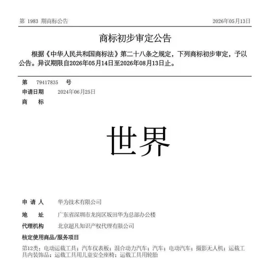 第 1983 期商标公告

2026 年 05 月 13 日

商标初步审定公告
根据《中华人民共和国商标法》第二十八条之规定,下列商标初步审定,予以
公告。异议期限自2026年05月14日至2026年08月13日止。


第79417835号

申请日期 2024年06月25日

商标 世界

申请人 华为技术有限公司
地址 广东省深圳市龙岗区坂田华为总部办公楼
代理机构 北京超凡知识产权代理有限公司

核定使用商品/服务项目
第12类:电动运载工具;汽车仪表板;混合动力汽车;汽车;电动汽车;摄影无人机;运载工具内装饰品;运载工具用儿童安全座椅;运载工具用轮胎
