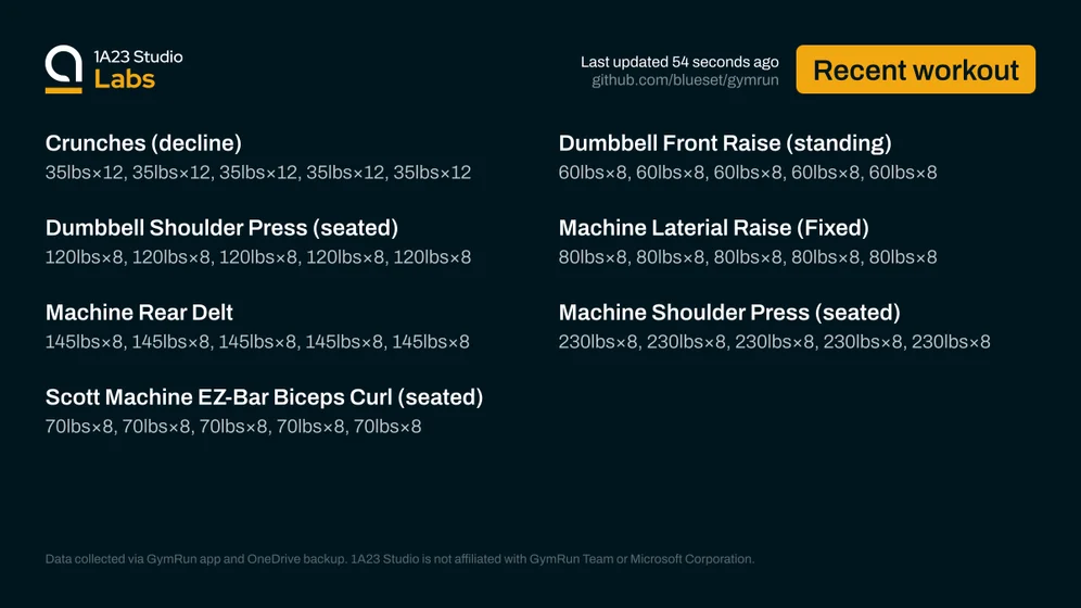 Recent workout

Crunches (decline)
35lbs×12, 35lbs×12, 35lbs×12, 35lbs×12, 35lbs×12

Dumbbell Front Raise (standing)
60lbs×8, 60lbs×8, 60lbs×8, 60lbs×8, 60lbs×8

Dumbbell Shoulder Press (seated)
120lbs×8, 120lbs×8, 120lbs×8, 120lbs×8, 120lbs×8

Machine Laterial Raise (Fixed)
80lbs×8, 80lbs×8, 80lbs×8, 80lbs×8, 80lbs×8

Machine Rear Delt
145lbs×8, 145lbs×8, 145lbs×8, 145lbs×8, 145lbs×8

Machine Shoulder Press (seated)
230lbs×8, 230lbs×8, 230lbs×8, 230lbs×8, 230lbs×8

Scott Machine EZ-Bar Biceps …