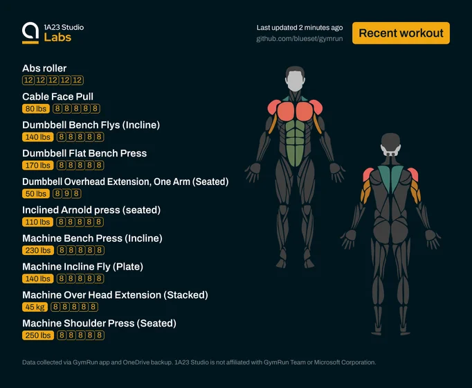 Recent workout

Abs roller
0kg×12, 0kg×12, 0kg×12, 0kg×12, 0kg×12

Cable Face Pull
80lbs×8, 80lbs×8, 80lbs×8, 80lbs×8, 80lbs×8

Dumbbell Bench Flys (Incline)
140lbs×8, 140lbs×8, 140lbs×8, 140lbs×8, 140lbs×8

Dumbbell Flat Bench Press
170lbs×8, 170lbs×8, 170lbs×8, 170lbs×8, 170lbs×8

Dumbbell Overhead Extension, One Arm (Seated)
50lbs×8, 50lbs×9, 50lbs×8

Inclined Arnold press (seated)
110lbs×8, 110lbs×8, 110lbs×8, 110lbs×8, 110lbs×8

Machine Bench Press (Incline)
230lbs×8, 230lbs×8, 230lbs×8, 2…