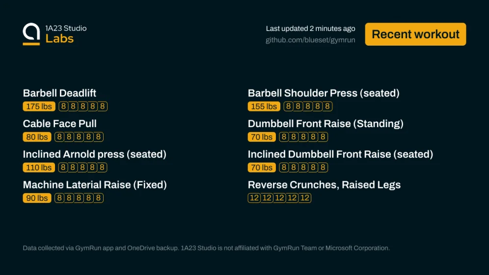 Recent workout

Barbell Deadlift
175lbs×8, 175lbs×8, 175lbs×8, 175lbs×8, 175lbs×8

Barbell Shoulder Press (seated)
155lbs×8, 155lbs×8, 155lbs×8, 155lbs×8, 155lbs×8

Cable Face Pull
80lbs×8, 80lbs×8, 80lbs×8, 80lbs×8, 80lbs×8

Dumbbell Front Raise (Standing)
70lbs×8, 70lbs×8, 70lbs×8, 70lbs×8, 70lbs×8

Inclined Arnold press (seated)
110lbs×8, 110lbs×8, 110lbs×8, 110lbs×8, 110lbs×8

Inclined Dumbbell Front Raise (seated)
70lbs×8, 70lbs×8, 70lbs×8, 70lbs×8, 70lbs×8

Machine Laterial Raise (Fixed)
…