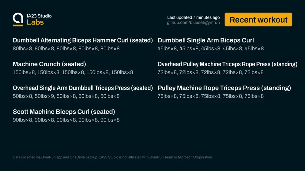 Recent workout

Dumbbell Alternating Biceps Hammer Curl (seated)
80lbs×8, 80lbs×8, 80lbs×8, 80lbs×8, 80lbs×8

Dumbbell Single Arm Biceps Curl
45lbs×8, 45lbs×8, 45lbs×8, 45lbs×8, 45lbs×8

Machine Crunch (seated)
150lbs×8, 150lbs×8, 150lbs×8, 150lbs×8, 150lbs×8

Overhead Pulley Machine Triceps Rope Press (standing)
72lbs×8, 72lbs×8, 72lbs×8, 72lbs×8, 72lbs×8

Overhead Single Arm Dumbbell Triceps Press (seated)
50lbs×8, 50lbs×9, 50lbs×8, 50lbs×8, 50lbs×8

Pulley Machine Rope Triceps Press (standin…