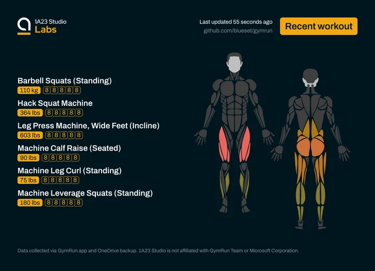 Recent workout

Barbell Squats (Standing)
110kg×8, 110kg×8, 110kg×8, 110kg×8, 110kg×8

Hack Squat Machine
364lbs×8, 364lbs×8, 364lbs×8, 364lbs×8, 364lbs×8

Leg Press Machine, Wide Feet (Incline)
603lbs×8, 603lbs×8, 603lbs×8, 603lbs×8, 603lbs×8

Machine Calf Raise (Seated)
90lbs×8, 90lbs×8, 90lbs×8, 90lbs×8, 90lbs×8

Machine Leg Curl (Standing)
75lbs×8, 75lbs×8, 75lbs×8, 75lbs×8, 75lbs×8

Machine Leverage Squats (Standing)
180lbs×8, 180lbs×8, 180lbs×8, 180lbs×8, 180lbs×8