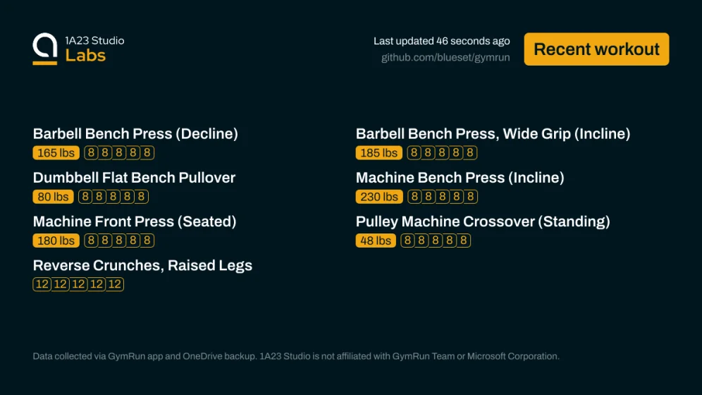 Recent workout

Barbell Bench Press (Decline)
165lbs×8, 165lbs×8, 165lbs×8, 165lbs×8, 165lbs×8

Barbell Bench Press, Wide Grip (Incline)
185lbs×8, 185lbs×8, 185lbs×8, 185lbs×8, 185lbs×8

Dumbbell Flat Bench Pullover
80lbs×8, 80lbs×8, 80lbs×8, 80lbs×8, 80lbs×8

Machine Bench Press (Incline)
230lbs×8, 230lbs×8, 230lbs×8, 230lbs×8, 230lbs×8

Machine Front Press (Seated)
180lbs×8, 180lbs×8, 180lbs×8, 180lbs×8, 180lbs×8

Pulley Machine Crossover (Standing)
48lbs×8, 48lbs×8, 48lbs×8, 48lbs×8, 48lbs×8…