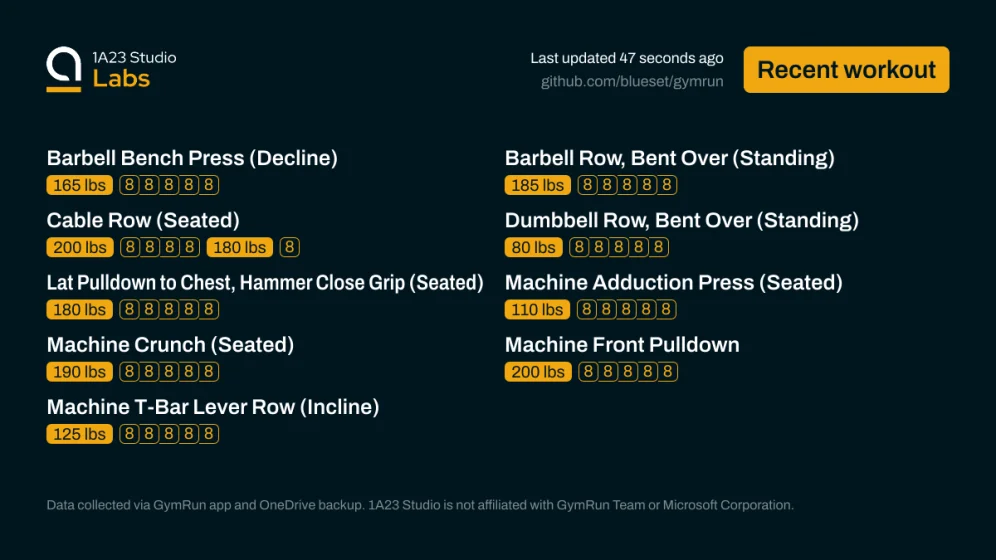 Recent workout

Barbell Bench Press (Decline)
165lbs×8, 165lbs×8, 165lbs×8, 165lbs×8, 165lbs×8

Barbell Row, Bent Over (Standing)
185lbs×8, 185lbs×8, 185lbs×8, 185lbs×8, 185lbs×8

Cable Row (Seated)
200lbs×8, 200lbs×8, 200lbs×8, 200lbs×8, 180lbs×8

Dumbbell Row, Bent Over (Standing)
80lbs×8, 80lbs×8, 80lbs×8, 80lbs×8, 80lbs×8

Lat Pulldown to Chest, Hammer Close Grip (Seated)
180lbs×8, 180lbs×8, 180lbs×8, 180lbs×8, 180lbs×8

Machine Adduction Press (Seated)
110lbs×8, 110lbs×8, 110lbs×8, 110lbs×…