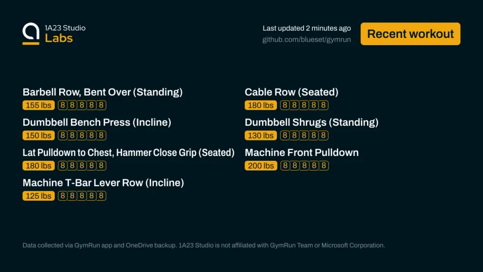 Recent workout

Barbell Row, Bent Over (Standing)
155lbs×8, 155lbs×8, 155lbs×8, 155lbs×8, 155lbs×8

Cable Row (Seated)
180lbs×8, 180lbs×8, 180lbs×8, 180lbs×8, 180lbs×8

Dumbbell Bench Press (Incline)
150lbs×8, 150lbs×8, 150lbs×8, 150lbs×8, 150lbs×8

Dumbbell Shrugs (Standing)
130lbs×8, 130lbs×8, 130lbs×8, 130lbs×8, 130lbs×8

Lat Pulldown to Chest, Hammer Close Grip (Seated)
180lbs×8, 180lbs×8, 180lbs×8, 180lbs×8, 180lbs×8

Machine Front Pulldown
200lbs×8, 200lbs×8, 200lbs×8, 200lbs×8, 200lbs×8
…