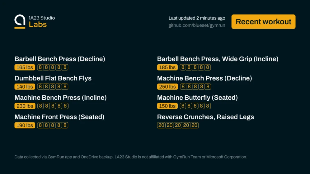 Recent workout

Barbell Bench Press (Decline)
165lbs×8, 165lbs×8, 165lbs×8, 165lbs×8, 165lbs×8

Barbell Bench Press, Wide Grip (Incline)
185lbs×8, 185lbs×8, 185lbs×8, 185lbs×8, 185lbs×8

Dumbbell Flat Bench Flys
140lbs×8, 140lbs×8, 140lbs×8, 140lbs×8, 140lbs×8

Machine Bench Press (Decline)
250lbs×8, 250lbs×8, 250lbs×8, 250lbs×8, 250lbs×8

Machine Bench Press (Incline)
230lbs×8, 230lbs×8, 230lbs×8, 230lbs×8, 230lbs×8

Machine Butterfly (Seated)
150lbs×8, 150lbs×8, 150lbs×8, 150lbs×8, 150lbs×8

…