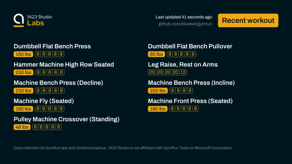 Recent workout

Dumbbell Flat Bench Press
150lbs×8, 150lbs×8, 150lbs×8, 150lbs×8, 150lbs×8

Dumbbell Flat Bench Pullover
80lbs×8, 80lbs×8, 80lbs×8, 80lbs×8, 80lbs×8

Hammer Machine High Row Seated
230lbs×8, 230lbs×8, 230lbs×8, 230lbs×8, 230lbs×8

Leg Raise, Rest on Arms
0null×20, 0null×20, 0null×20, 0null×20, 0null×12

Machine Bench Press (Decline)
230lbs×8, 230lbs×8, 230lbs×8, 230lbs×8, 230lbs×8

Machine Bench Press (Incline)
220lbs×8, 220lbs×8, 220lbs×8, 220lbs×8

Machine Fly (Seated)
180lbs×…