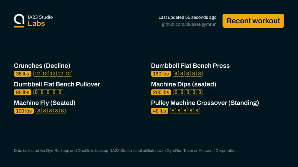Recent workout

Crunches (Decline)
35lbs×12, 35lbs×12, 35lbs×12, 35lbs×12, 35lbs×12

Dumbbell Flat Bench Press
160lbs×8, 160lbs×8, 160lbs×8, 160lbs×8, 160lbs×8

Dumbbell Flat Bench Pullover
80lbs×8, 80lbs×8, 80lbs×8, 80lbs×8, 80lbs×8

Machine Dips (seated)
205lbs×8, 205lbs×8, 205lbs×8, 205lbs×8, 205lbs×8

Machine Fly (Seated)
190lbs×8, 190lbs×8, 190lbs×8, 190lbs×8, 190lbs×8

Pulley Machine Crossover (Standing)
48lbs×8, 48lbs×8, 48lbs×8, 48lbs×8, 48lbs×8