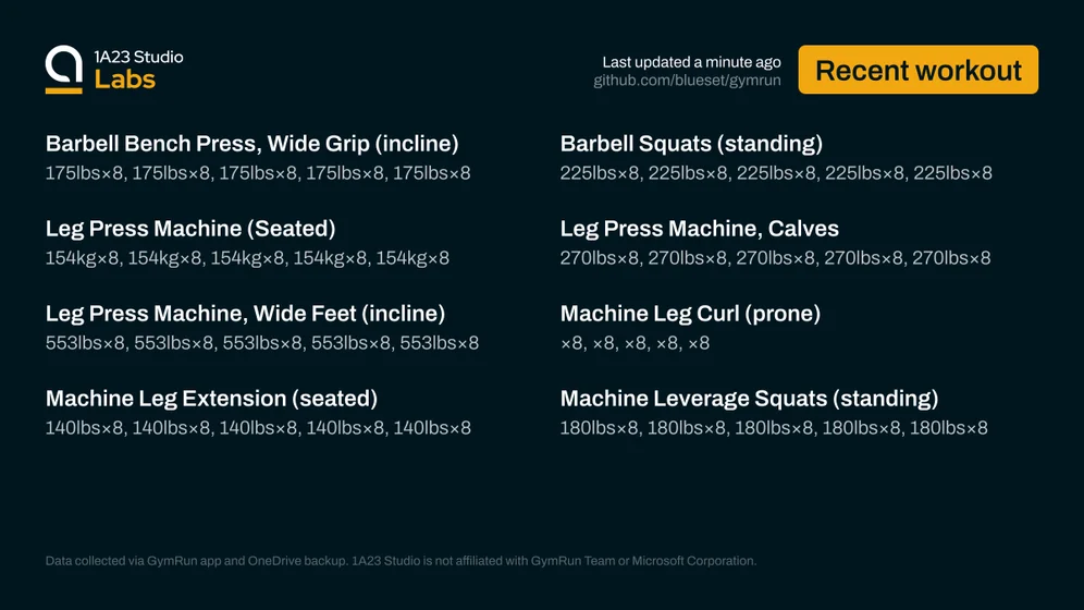 Recent workout

Barbell Bench Press, Wide Grip (incline)
175lbs×8, 175lbs×8, 175lbs×8, 175lbs×8, 175lbs×8

Barbell Squats (standing)
225lbs×8, 225lbs×8, 225lbs×8, 225lbs×8, 225lbs×8

Leg Press Machine (Seated)
154kg×8, 154kg×8, 154kg×8, 154kg×8, 154kg×8

Leg Press Machine, Calves
270lbs×8, 270lbs×8, 270lbs×8, 270lbs×8, 270lbs×8

Leg Press Machine, Wide Feet (incline)
553lbs×8, 553lbs×8, 553lbs×8, 553lbs×8, 553lbs×8

Machine Leg Curl (prone)
59None×8, 59None×8, 59None×8, 59None×8, 59None×8

Mach…