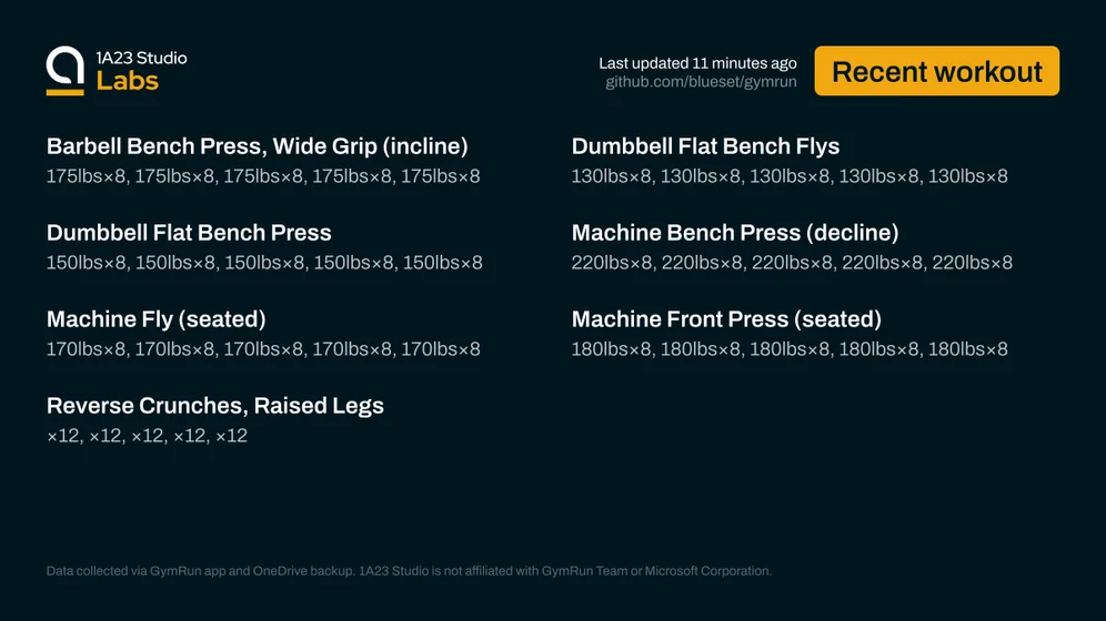 Recent workout

Barbell Bench Press, Wide Grip (incline)
175lbs×8, 175lbs×8, 175lbs×8, 175lbs×8, 175lbs×8

Dumbbell Flat Bench Flys
130lbs×8, 130lbs×8, 130lbs×8, 130lbs×8, 130lbs×8

Dumbbell Flat Bench Press
150lbs×8, 150lbs×8, 150lbs×8, 150lbs×8, 150lbs×8

Machine Bench Press (decline)
220lbs×8, 220lbs×8, 220lbs×8, 220lbs×8, 220lbs×8

Machine Fly (seated)
170lbs×8, 170lbs×8, 170lbs×8, 170lbs×8, 170lbs×8

Machine Front Press (seated)
180lbs×8, 180lbs×8, 180lbs×8, 180lbs×8, 180lbs×8

Reverse Cru…
