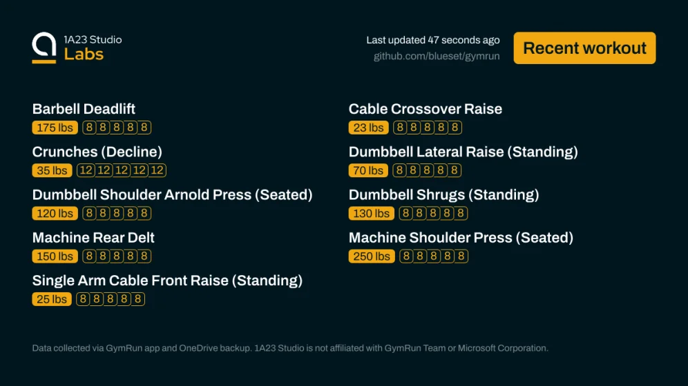 Recent workout

Barbell Deadlift
175lbs×8, 175lbs×8, 175lbs×8, 175lbs×8, 175lbs×8

Cable Crossover Raise
23lbs×8, 23lbs×8, 23lbs×8, 23lbs×8, 23lbs×8

Crunches (Decline)
35lbs×12, 35lbs×12, 35lbs×12, 35lbs×12, 35lbs×12

Dumbbell Lateral Raise (Standing)
70lbs×8, 70lbs×8, 70lbs×8, 70lbs×8, 70lbs×8

Dumbbell Shoulder Arnold Press (Seated)
120lbs×8, 120lbs×8, 120lbs×8, 120lbs×8, 120lbs×8

Dumbbell Shrugs (Standing)
130lbs×8, 130lbs×8, 130lbs×8, 130lbs×8, 130lbs×8

Machine Rear Delt
150lbs×8, 150lbs…