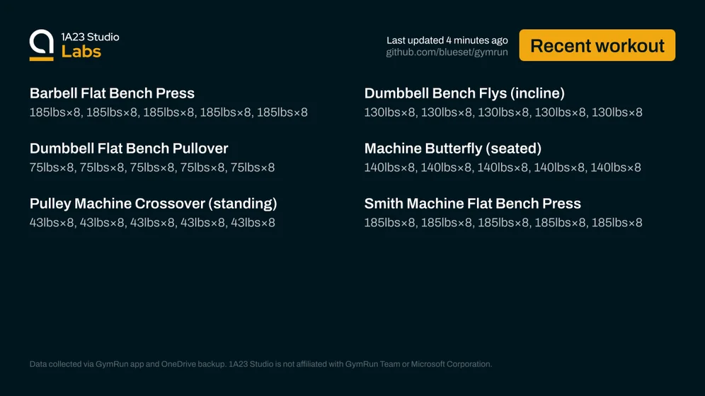 Recent workout

Barbell Flat Bench Press
185lbs×8, 185lbs×8, 185lbs×8, 185lbs×8, 185lbs×8

Dumbbell Bench Flys (incline)
130lbs×8, 130lbs×8, 130lbs×8, 130lbs×8, 130lbs×8

Dumbbell Flat Bench Pullover
75lbs×8, 75lbs×8, 75lbs×8, 75lbs×8, 75lbs×8

Machine Butterfly (seated)
140lbs×8, 140lbs×8, 140lbs×8, 140lbs×8, 140lbs×8

Pulley Machine Crossover (standing)
43lbs×8, 43lbs×8, 43lbs×8, 43lbs×8, 43lbs×8

Smith Machine Flat Bench Press
185lbs×8, 185lbs×8, 185lbs×8, 185lbs×8, 185lbs×8