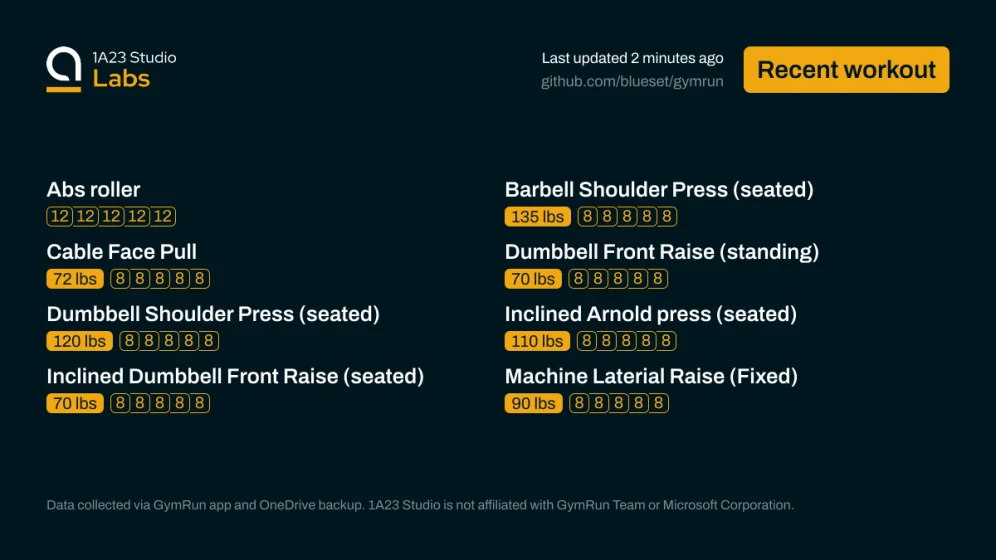 Recent workout

Abs roller
0kg×12, 0kg×12, 0kg×12, 0kg×12, 0kg×12

Barbell Shoulder Press (seated)
135lbs×8, 135lbs×8, 135lbs×8, 135lbs×8, 135lbs×8

Cable Face Pull
72lbs×8, 72lbs×8, 72lbs×8, 72lbs×8, 72lbs×8

Dumbbell Front Raise (standing)
70lbs×8, 70lbs×8, 70lbs×8, 70lbs×8, 70lbs×8

Dumbbell Shoulder Press (seated)
120lbs×8, 120lbs×8, 120lbs×8, 120lbs×8, 120lbs×8

Inclined Arnold press (seated)
110lbs×8, 110lbs×8, 110lbs×8, 110lbs×8, 110lbs×8

Inclined Dumbbell Front Raise (seated)
70lbs×8, …
