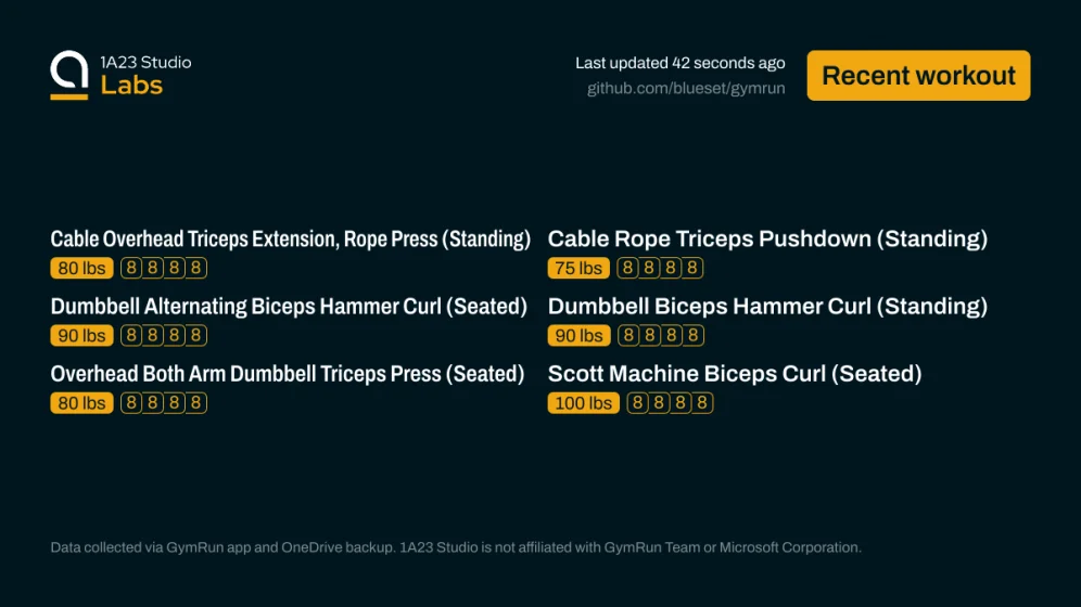 Recent workout

Cable Overhead Triceps Extension, Rope Press (Standing)
80lbs×8, 80lbs×8, 80lbs×8, 80lbs×8

Cable Rope Triceps Pushdown (Standing)
75lbs×8, 75lbs×8, 75lbs×8, 75lbs×8

Dumbbell Alternating Biceps Hammer Curl (Seated)
90lbs×8, 90lbs×8, 90lbs×8, 90lbs×8

Dumbbell Biceps Hammer Curl (Standing)
90lbs×8, 90lbs×8, 90lbs×8, 90lbs×8

Overhead Both Arm Dumbbell Triceps Press (Seated)
80lbs×8, 80lbs×8, 80lbs×8, 80lbs×8

Scott Machine Biceps Curl (Seated)
100lbs×8, 100lbs×8, 100lbs×8, 100lb…