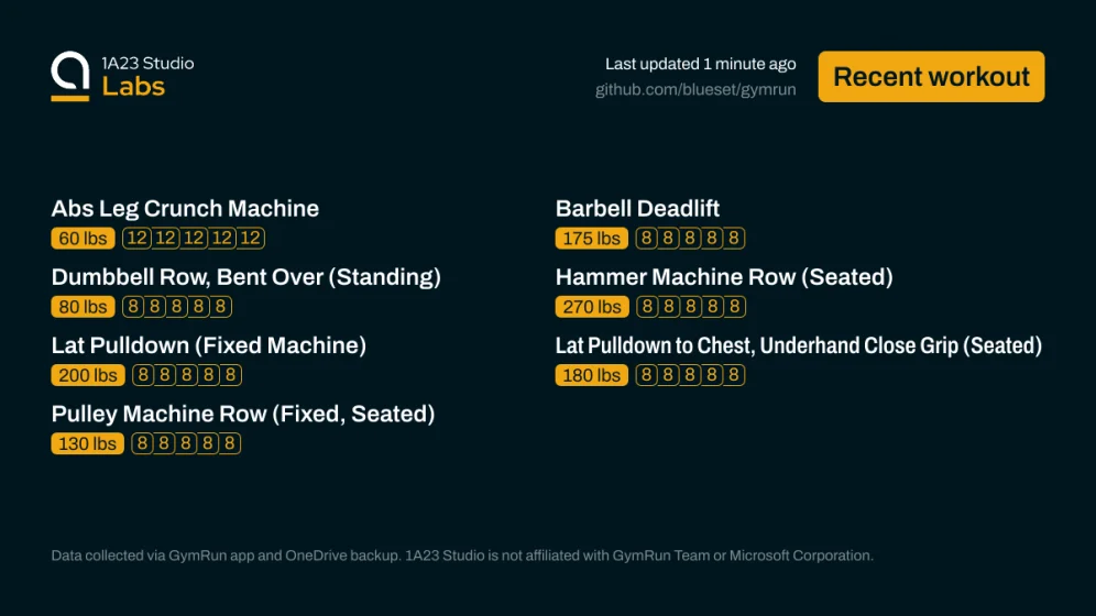 Recent workout

Abs Leg Crunch Machine
60lbs×12, 60lbs×12, 60lbs×12, 60lbs×12, 60lbs×12

Barbell Deadlift
175lbs×8, 175lbs×8, 175lbs×8, 175lbs×8, 175lbs×8

Dumbbell Row, Bent Over (Standing)
80lbs×8, 80lbs×8, 80lbs×8, 80lbs×8, 80lbs×8

Hammer Machine Row (Seated)
270lbs×8, 270lbs×8, 270lbs×8, 270lbs×8, 270lbs×8

Lat Pulldown (Fixed Machine)
200lbs×8, 200lbs×8, 200lbs×8, 200lbs×8, 200lbs×8

Lat Pulldown to Chest, Underhand Close Grip (Seated)
180lbs×8, 180lbs×8, 180lbs×8, 180lbs×8, 180lbs×8

Pul…
