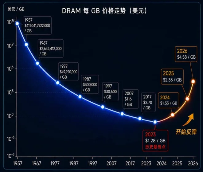 AI 生成的图表。
纵坐标为（间距不等）对数坐标：10¹², 10⁹, ..., 10⁻⁶ 美元 / GB
横坐标为（间距不等）：1957, 1967, ..., 2017, 2023, 2024, 2025, 2026

- 标称值: 1957，$411,041,7922,000／GB
  实际值：1957，$7.9 × 10¹¹／GB
- 标称值: 与上一个点共用同一「1957」标签
  实际值：1962，$1.6 × 10⁹／GB
- 标称值: 1967，$2,642,412,000／GB
  实际值：1967.5，$6.1 × 10⁶／GB
- 标称值: 1977，$49,920,000／GB
  实际值：1978.4，$1,900／GB
- 标称值: 1987，$300,000／GB
  实际值：1990.2，$288
- 标称值: 1997，$30,600／GB
  实际值：2002.4，$13.5／GB
- 标称值: 2007，$116／GB
  实际值：2012.8，$1.88／GB
- 标称值: 2017，$2.70／GB
  …