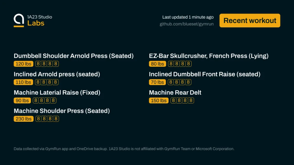 Recent workout

Dumbbell Shoulder Arnold Press (Seated)
120lbs×8, 120lbs×8, 120lbs×8, 120lbs×8

EZ-Bar Skullcrusher, French Press (Lying)
80lbs×8, 80lbs×8, 80lbs×8, 80lbs×8

Inclined Arnold press (seated)
110lbs×8, 110lbs×8, 110lbs×8, 110lbs×8

Inclined Dumbbell Front Raise (seated)
70lbs×8, 70lbs×8, 70lbs×8, 70lbs×8

Machine Laterial Raise (Fixed)
90lbs×8, 90lbs×8, 90lbs×8, 90lbs×8

Machine Rear Delt
150lbs×8, 150lbs×8, 150lbs×8, 150lbs×8

Machine Shoulder Press (Seated)
230lbs×8, 230lbs×8, 23…