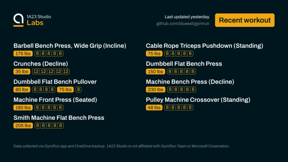 Recent workout

Barbell Bench Press, Wide Grip (Incline)
175lbs×8, 175lbs×8, 175lbs×8, 175lbs×8, 175lbs×8

Cable Rope Triceps Pushdown (Standing)
75lbs×8, 75lbs×8, 75lbs×8, 75lbs×8, 75lbs×8

Crunches (Decline)
35lbs×12, 35lbs×12, 35lbs×12, 35lbs×12, 35lbs×12

Dumbbell Flat Bench Press
150lbs×8, 150lbs×8, 150lbs×8, 150lbs×8, 150lbs×8

Dumbbell Flat Bench Pullover
80lbs×8, 80lbs×8, 80lbs×8, 80lbs×8, 75lbs×8

Machine Bench Press (Decline)
230lbs×8, 230lbs×8, 230lbs×8, 230lbs×8, 230lbs×8

Machine F…