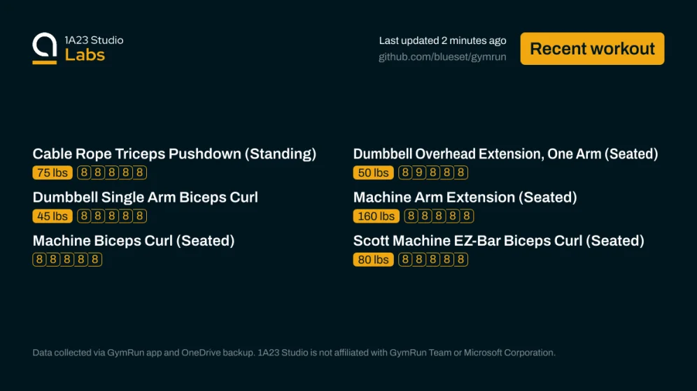 Recent workout

Cable Rope Triceps Pushdown (Standing)
75lbs×8, 75lbs×8, 75lbs×8, 75lbs×8, 75lbs×8

Dumbbell Overhead Extension, One Arm (Seated)
50lbs×8, 50lbs×9, 50lbs×8, 50lbs×8, 50lbs×8

Dumbbell Single Arm Biceps Curl
45lbs×8, 45lbs×8, 45lbs×8, 45lbs×8, 45lbs×8

Machine Arm Extension (Seated)
160lbs×8, 160lbs×8, 160lbs×8, 160lbs×8, 160lbs×8

Machine Biceps Curl (Seated)
48null×8, 48null×8, 48null×8, 48null×8, 48null×8

Scott Machine EZ-Bar Biceps Curl (Seated)
80lbs×8, 80lbs×8, 80lbs×8, 80…