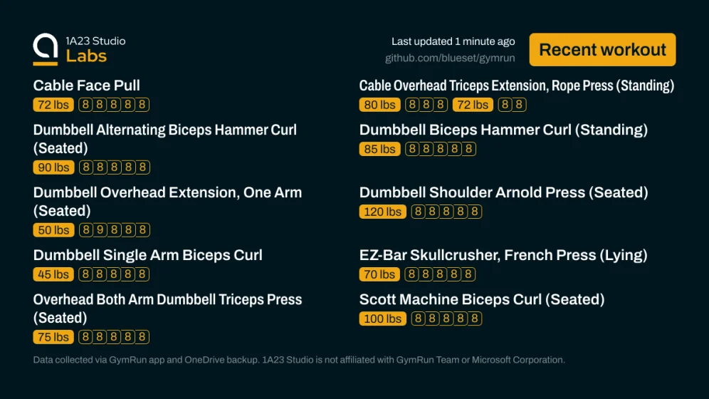 Recent workout

Cable Face Pull
72lbs×8, 72lbs×8, 72lbs×8, 72lbs×8, 72lbs×8

Cable Overhead Triceps Extension, Rope Press (Standing)
80lbs×8, 80lbs×8, 80lbs×8, 72lbs×8, 72lbs×8

Dumbbell Alternating Biceps Hammer Curl (Seated)
90lbs×8, 90lbs×8, 90lbs×8, 90lbs×8, 90lbs×8

Dumbbell Biceps Hammer Curl (Standing)
85lbs×8, 85lbs×8, 85lbs×8, 85lbs×8, 85lbs×8

Dumbbell Overhead Extension, One Arm (Seated)
50lbs×8, 50lbs×9, 50lbs×8, 50lbs×8, 50lbs×8

Dumbbell Shoulder Arnold Press (Seated)
120lbs×8, 12…