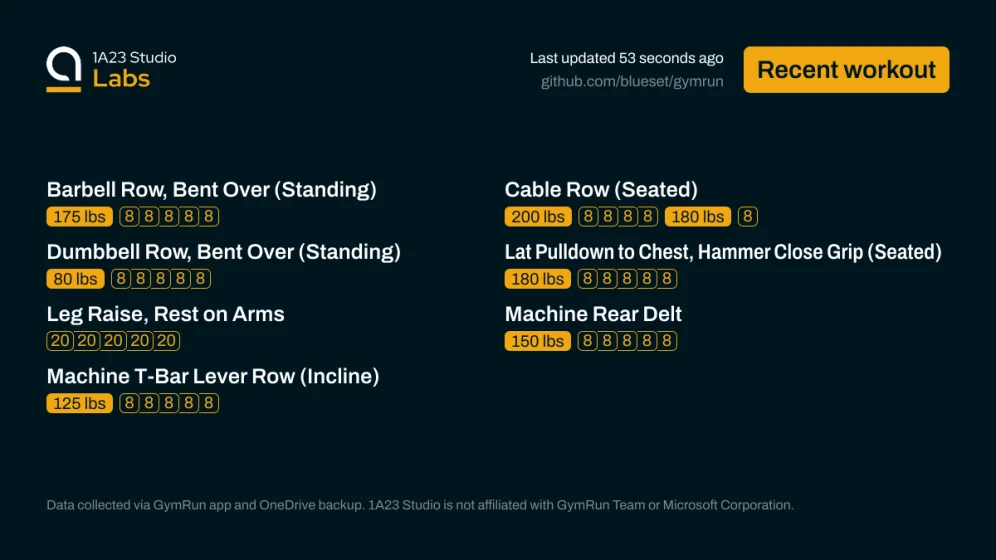 Recent workout

Barbell Row, Bent Over (Standing)
175lbs×8, 175lbs×8, 175lbs×8, 175lbs×8, 175lbs×8

Cable Row (Seated)
200lbs×8, 200lbs×8, 200lbs×8, 200lbs×8, 180lbs×8

Dumbbell Row, Bent Over (Standing)
80lbs×8, 80lbs×8, 80lbs×8, 80lbs×8, 80lbs×8

Lat Pulldown to Chest, Hammer Close Grip (Seated)
180lbs×8, 180lbs×8, 180lbs×8, 180lbs×8, 180lbs×8

Leg Raise, Rest on Arms
0null×20, 0null×20, 0null×20, 0null×20, 0null×20

Machine Rear Delt
150lbs×8, 150lbs×8, 150lbs×8, 150lbs×8, 150lbs×8

Machine …