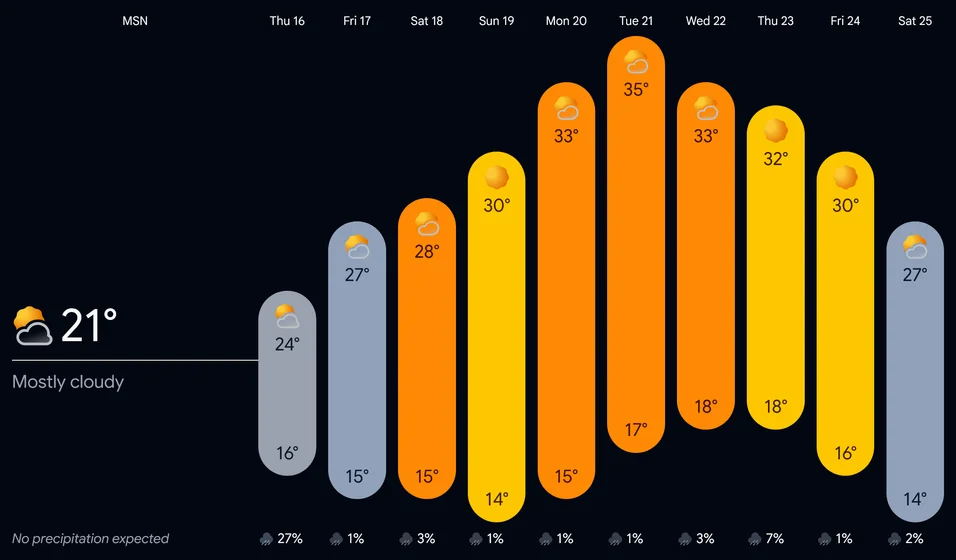 A chart of temperatures of recent days, where the high temperature rises from 24°C to 35°C in 6 days, and gradually fall back to 27°C in another 5 days.