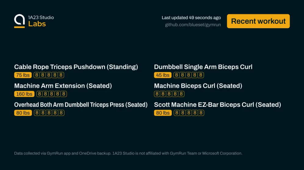 Recent workout

Cable Rope Triceps Pushdown (Standing)
75lbs×8, 75lbs×8, 75lbs×8, 75lbs×8, 75lbs×8

Dumbbell Single Arm Biceps Curl
45lbs×8, 45lbs×8, 45lbs×8, 45lbs×8, 45lbs×8

Machine Arm Extension (Seated)
160lbs×8, 160lbs×8, 160lbs×8, 160lbs×8, 160lbs×8

Machine Biceps Curl (Seated)
48null×8, 48null×8, 48null×8, 48null×8, 48null×8

Overhead Both Arm Dumbbell Triceps Press (Seated)
80lbs×8, 80lbs×8, 80lbs×8, 80lbs×8, 80lbs×8

Scott Machine EZ-Bar Biceps Curl (Seated)
80lbs×8, 80lbs×8, 80lbs×8…