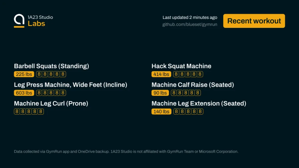 Recent workout

Barbell Squats (Standing)
225lbs×8, 225lbs×8, 225lbs×8, 225lbs×8, 225lbs×8

Hack Squat Machine
414lbs×8, 414lbs×8, 414lbs×8, 414lbs×8, 414lbs×8

Leg Press Machine, Wide Feet (Incline)
603lbs×8, 603lbs×8, 603lbs×8, 603lbs×8, 603lbs×8

Machine Calf Raise (Seated)
90lbs×8, 90lbs×8, 90lbs×8, 90lbs×8, 90lbs×8

Machine Leg Curl (Prone)
59null×8, 59null×8, 59null×8, 59null×8, 59null×8

Machine Leg Extension (Seated)
140lbs×8, 140lbs×8, 140lbs×8, 140lbs×8, 140lbs×8
