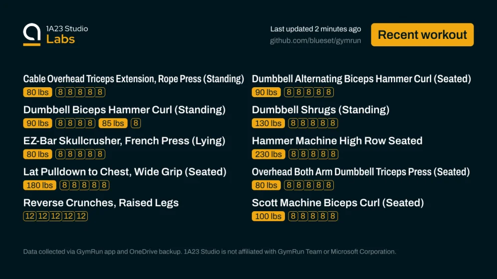 Recent workout

Cable Overhead Triceps Extension, Rope Press (Standing)
80lbs×8, 80lbs×8, 80lbs×8, 80lbs×8, 80lbs×8

Dumbbell Alternating Biceps Hammer Curl (Seated)
90lbs×8, 90lbs×8, 90lbs×8, 90lbs×8, 90lbs×8

Dumbbell Biceps Hammer Curl (Standing)
90lbs×8, 90lbs×8, 90lbs×8, 90lbs×8, 85lbs×8

Dumbbell Shrugs (Standing)
130lbs×8, 130lbs×8, 130lbs×8, 130lbs×8, 130lbs×8

EZ-Bar Skullcrusher, French Press (Lying)
80lbs×8, 80lbs×8, 80lbs×8, 80lbs×8, 80lbs×8

Hammer Machine High Row Seated
230lbs×8,…
