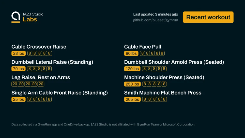 Recent workout

Cable Crossover Raise
23lbs×8, 23lbs×8, 23lbs×8, 23lbs×8, 23lbs×8

Cable Face Pull
80lbs×8, 80lbs×8, 80lbs×8, 80lbs×8, 80lbs×8

Dumbbell Lateral Raise (Standing)
70lbs×8, 70lbs×8, 70lbs×8, 70lbs×8, 70lbs×8

Dumbbell Shoulder Arnold Press (Seated)
120lbs×8, 120lbs×8, 120lbs×8, 120lbs×8, 120lbs×8

Leg Raise, Rest on Arms
0null×20, 0null×20, 0null×20, 0null×20, 0null×20

Machine Shoulder Press (Seated)
250lbs×8, 250lbs×8, 250lbs×8, 250lbs×8, 250lbs×8

Single Arm Cable Front Raise (…