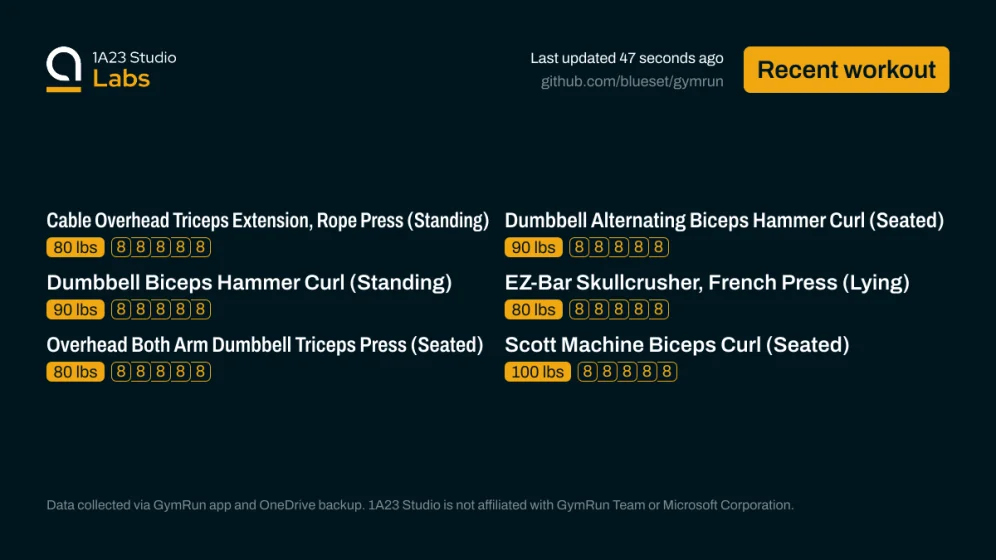 Recent workout

Cable Overhead Triceps Extension, Rope Press (Standing)
80lbs×8, 80lbs×8, 80lbs×8, 80lbs×8, 80lbs×8

Dumbbell Alternating Biceps Hammer Curl (Seated)
90lbs×8, 90lbs×8, 90lbs×8, 90lbs×8, 90lbs×8

Dumbbell Biceps Hammer Curl (Standing)
90lbs×8, 90lbs×8, 90lbs×8, 90lbs×8, 90lbs×8

EZ-Bar Skullcrusher, French Press (Lying)
80lbs×8, 80lbs×8, 80lbs×8, 80lbs×8, 80lbs×8

Overhead Both Arm Dumbbell Triceps Press (Seated)
80lbs×8, 80lbs×8, 80lbs×8, 80lbs×8, 80lbs×8

Scott Machine Biceps C…