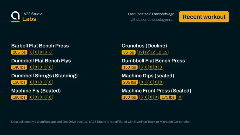 Recent workout

Barbell Flat Bench Press
205lbs×8, 205lbs×8, 205lbs×8, 205lbs×8, 205lbs×8

Crunches (Decline)
35lbs×12, 35lbs×12, 35lbs×12, 35lbs×12, 35lbs×12

Dumbbell Flat Bench Flys
140lbs×8, 140lbs×8, 140lbs×8, 140lbs×8, 140lbs×8

Dumbbell Flat Bench Press
150lbs×8, 150lbs×8, 150lbs×8, 150lbs×8, 150lbs×8

Dumbbell Shrugs (Standing)
130lbs×8, 130lbs×8, 130lbs×8, 130lbs×8, 130lbs×8

Machine Dips (seated)
205lbs×8, 205lbs×8, 205lbs×8, 205lbs×8, 205lbs×8

Machine Fly (Seated)
190lbs×8, 190lbs×8…