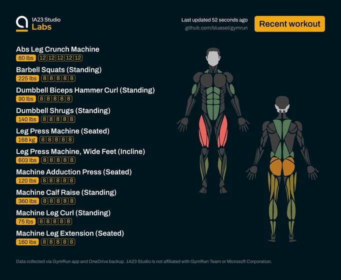Recent workout

Abs Leg Crunch Machine
60lbs×12, 60lbs×12, 60lbs×12, 60lbs×12, 60lbs×12

Barbell Squats (Standing)
225lbs×8, 225lbs×8, 225lbs×8, 225lbs×8, 225lbs×8

Dumbbell Biceps Hammer Curl (Standing)
90lbs×8, 90lbs×8, 90lbs×8, 90lbs×8, 90lbs×8

Dumbbell Shrugs (Standing)
140lbs×8, 140lbs×8, 140lbs×8, 140lbs×8, 140lbs×8

Leg Press Machine (Seated)
168kg×8, 168kg×8, 168kg×8, 168kg×8, 168kg×8

Leg Press Machine, Wide Feet (Incline)
603lbs×8, 603lbs×8, 603lbs×8, 603lbs×8, 603lbs×8

Machine Addu…