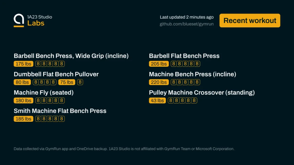 Recent workout

Barbell Bench Press, Wide Grip (incline)
175lbs×8, 175lbs×8, 175lbs×8, 175lbs×8, 175lbs×8

Barbell Flat Bench Press
205lbs×8, 205lbs×8, 205lbs×8, 205lbs×8, 205lbs×8

Dumbbell Flat Bench Pullover
80lbs×8, 80lbs×8, 80lbs×8, 80lbs×8, 75lbs×8

Machine Bench Press (incline)
220lbs×8, 220lbs×8, 220lbs×8, 220lbs×8, 220lbs×8

Machine Fly (seated)
180lbs×8, 180lbs×8, 180lbs×8, 180lbs×8, 180lbs×8

Pulley Machine Crossover (standing)
43lbs×8, 43lbs×8, 43lbs×8, 43lbs×8, 43lbs×8

Smith Machi…