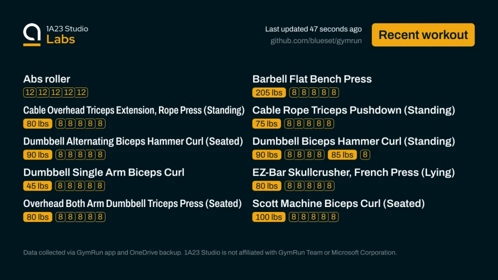 Recent workout

Abs roller
0kg×12, 0kg×12, 0kg×12, 0kg×12, 0kg×12

Barbell Flat Bench Press
205lbs×8, 205lbs×8, 205lbs×8, 205lbs×8, 205lbs×8

Cable Overhead Triceps Extension, Rope Press (Standing)
80lbs×8, 80lbs×8, 80lbs×8, 80lbs×8, 80lbs×8

Cable Rope Triceps Pushdown (Standing)
75lbs×8, 75lbs×8, 75lbs×8, 75lbs×8, 75lbs×8

Dumbbell Alternating Biceps Hammer Curl (Seated)
90lbs×8, 90lbs×8, 90lbs×8, 90lbs×8, 90lbs×8

Dumbbell Biceps Hammer Curl (Standing)
90lbs×8, 90lbs×8, 90lbs×8, 90lbs×8, 85l…