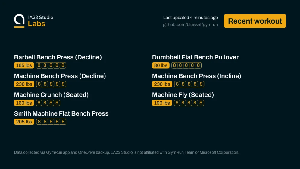 Recent workout

Barbell Bench Press (Decline)
165lbs×8, 165lbs×8, 165lbs×8, 165lbs×8, 165lbs×8

Dumbbell Flat Bench Pullover
80lbs×8, 80lbs×8, 80lbs×8, 80lbs×8, 80lbs×8

Machine Bench Press (Decline)
230lbs×8, 230lbs×8, 230lbs×8, 230lbs×8, 230lbs×8

Machine Bench Press (Incline)
230lbs×8, 230lbs×8, 230lbs×8, 230lbs×8, 230lbs×8

Machine Crunch (Seated)
160lbs×8, 160lbs×8, 160lbs×8, 160lbs×8

Machine Fly (Seated)
190lbs×8, 190lbs×8, 190lbs×8, 190lbs×8, 190lbs×8

Smith Machine Flat Bench Press
205…