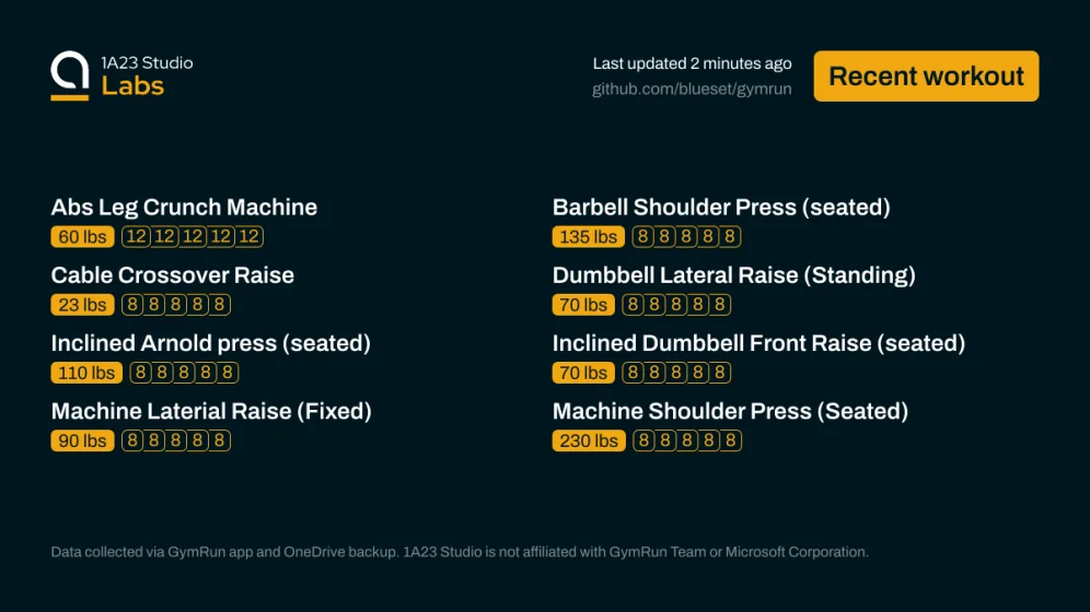 Recent workout

Abs Leg Crunch Machine
60lbs×12, 60lbs×12, 60lbs×12, 60lbs×12, 60lbs×12

Barbell Shoulder Press (seated)
135lbs×8, 135lbs×8, 135lbs×8, 135lbs×8, 135lbs×8

Cable Crossover Raise
23lbs×8, 23lbs×8, 23lbs×8, 23lbs×8, 23lbs×8

Dumbbell Lateral Raise (Standing)
70lbs×8, 70lbs×8, 70lbs×8, 70lbs×8, 70lbs×8

Inclined Arnold press (seated)
110lbs×8, 110lbs×8, 110lbs×8, 110lbs×8, 110lbs×8

Inclined Dumbbell Front Raise (seated)
70lbs×8, 70lbs×8, 70lbs×8, 70lbs×8, 70lbs×8

Machine Laterial …