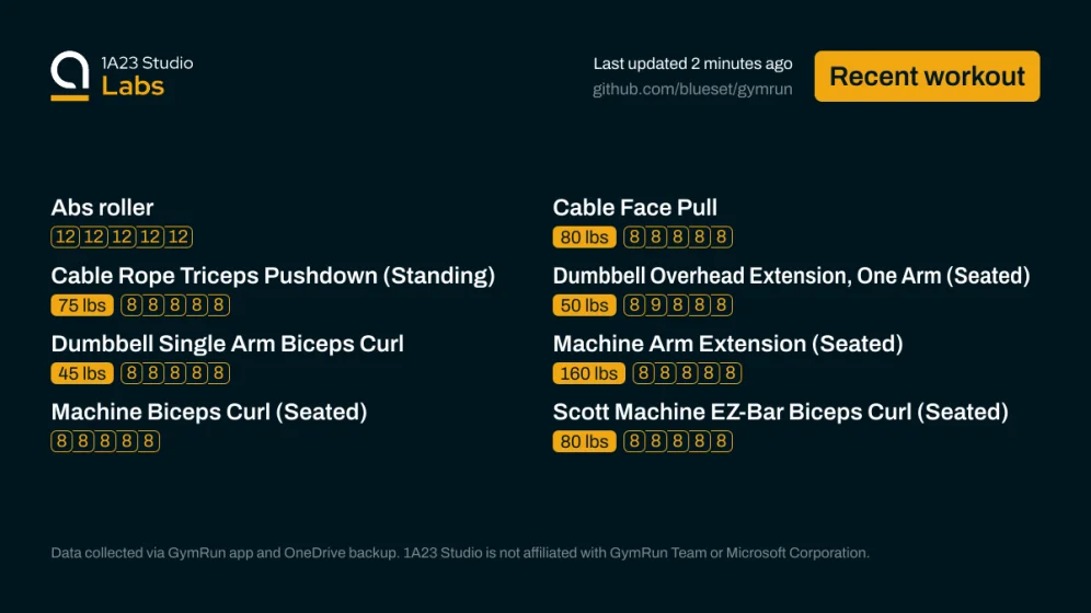 Recent workout

Abs roller
0kg×12, 0kg×12, 0kg×12, 0kg×12, 0kg×12

Cable Face Pull
80lbs×8, 80lbs×8, 80lbs×8, 80lbs×8, 80lbs×8

Cable Rope Triceps Pushdown (Standing)
75lbs×8, 75lbs×8, 75lbs×8, 75lbs×8, 75lbs×8

Dumbbell Overhead Extension, One Arm (Seated)
50lbs×8, 50lbs×9, 50lbs×8, 50lbs×8, 50lbs×8

Dumbbell Single Arm Biceps Curl
45lbs×8, 45lbs×8, 45lbs×8, 45lbs×8, 45lbs×8

Machine Arm Extension (Seated)
160lbs×8, 160lbs×8, 160lbs×8, 160lbs×8, 160lbs×8

Machine Biceps Curl (Seated)
48null×8,…
